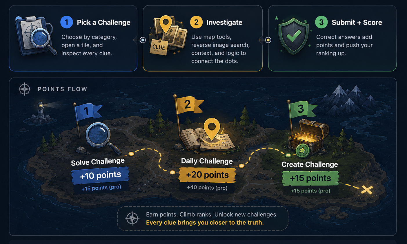 How to play OSINT Arena: pick a challenge, investigate clues, submit answers, and score points
